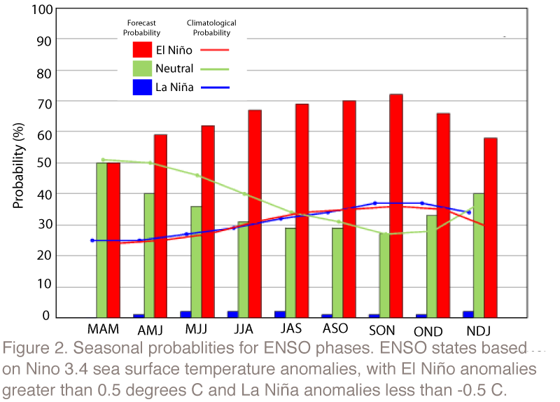 ENSO Forecast