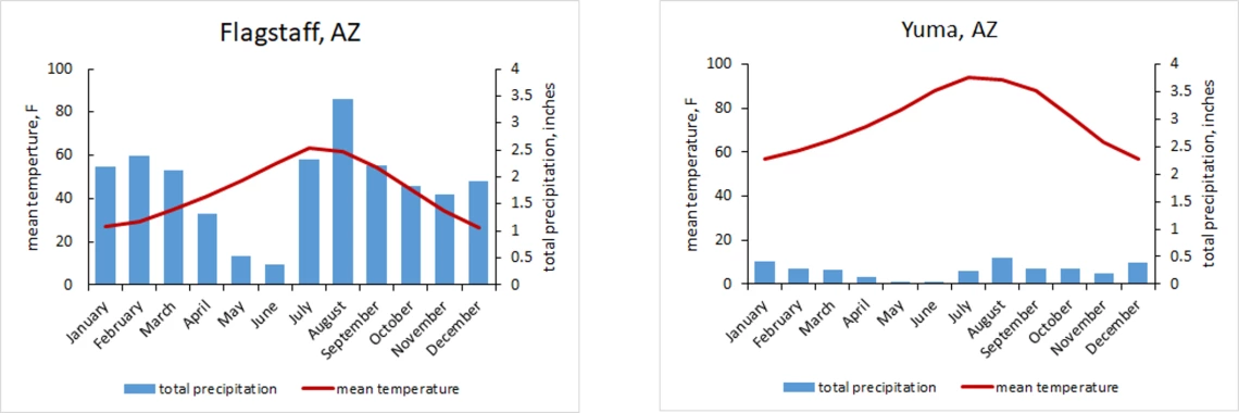 Mean Temperature and Total Precipitation for Flagstaff and Yuma, AZ