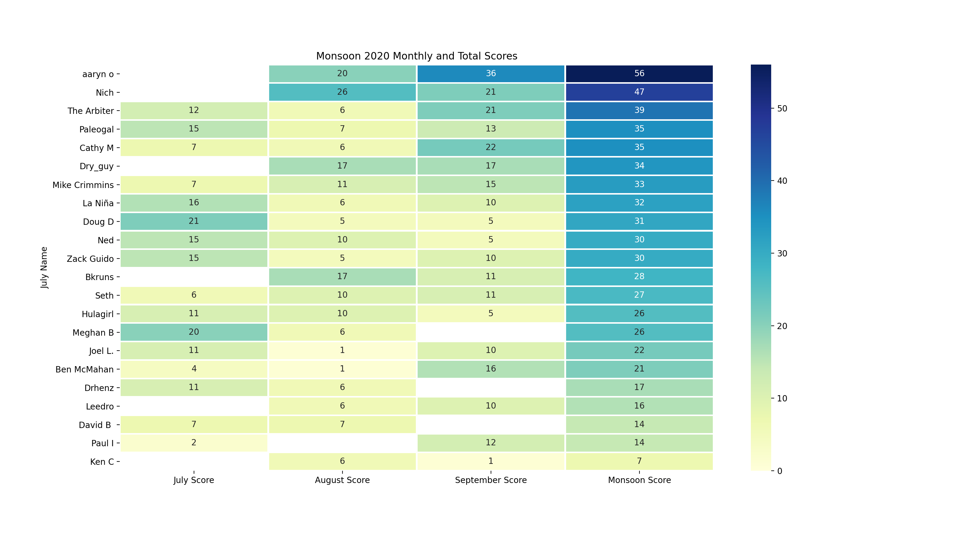 Monsoon 2020 Monthly and Total Scores